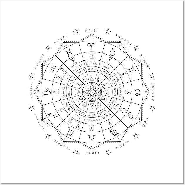 Zodiacal circle for studing astrology Wall Art by BramCrye